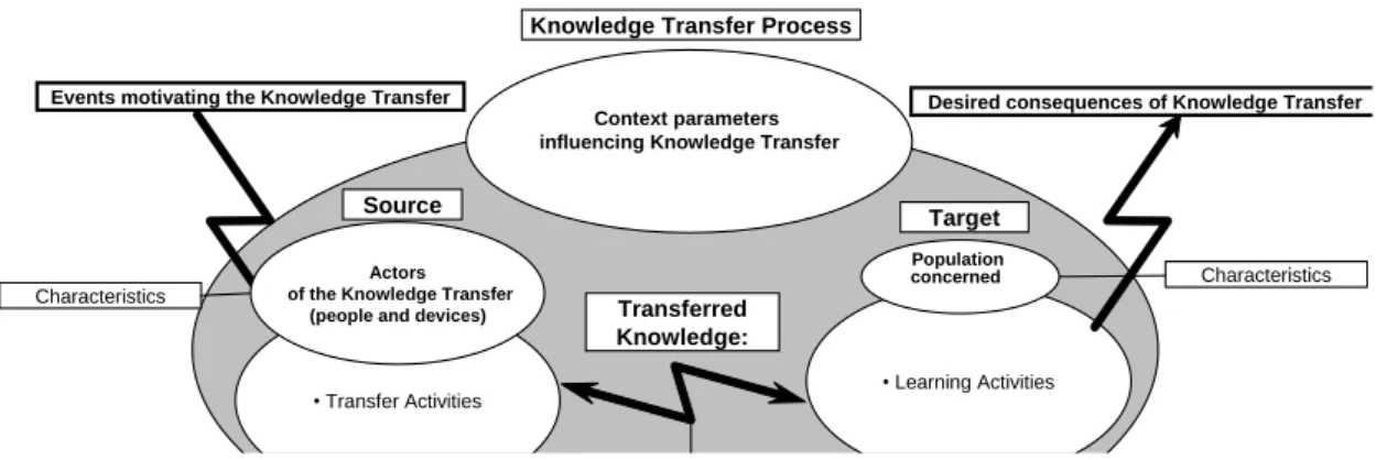 Figure 5: The knowledge transfer process model  
