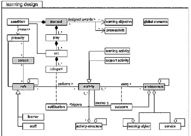 Figure 4 Capitalization of Knowledge for Educational purpose 