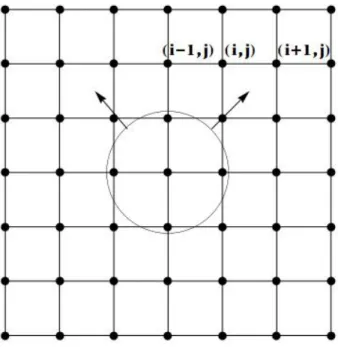 Fig. 1.4. Discrétisation des dérivées spatiales