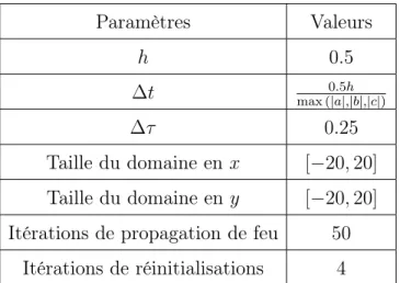 Tab. 2.3. Paramètres utilisés lors de la comparaison des méthodes de réinitialisation