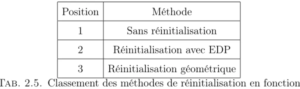 Tab. 2.5. Classement des méthodes de réinitialisation en fonction du temps de calcul