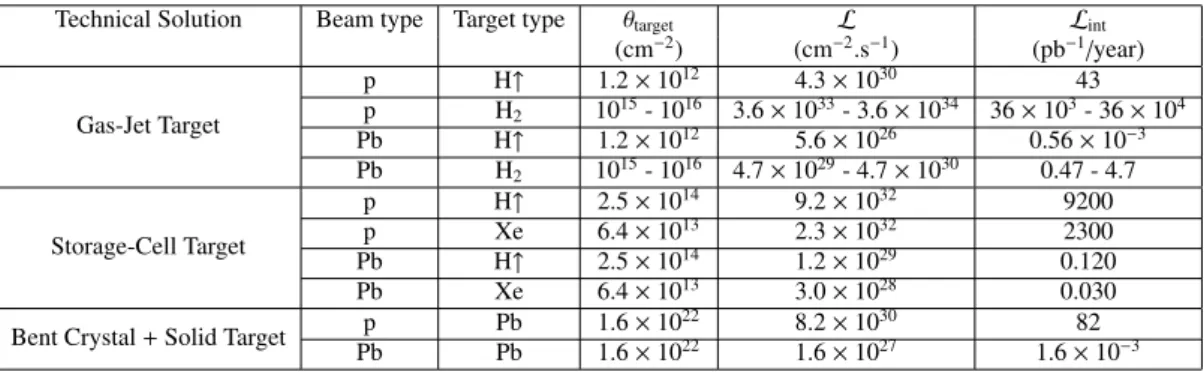 Table 1. Summary table of the target areal density, instantaneous and integrated luminosities over a year, for the various technical solutions described in the text, and a selection of beam and target types