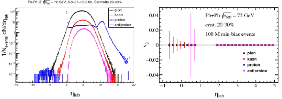 Figure 1. Light-particle multiplicity distributions (left) and elliptic flow v 2 (right) as a function of η lab for fixed-target Pb-Pb collisions, in the centrality range 20-30%