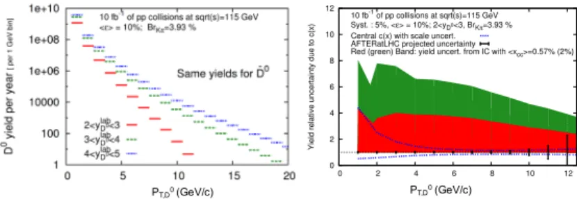 Figure 3. Left panel: D 0 meson yield per year as a function of p T in fixed-target pp collisions at √ s = 115 GeV, for three D 0 rapidity ranges: 2 < y lab < 3 (red line), 3 < y lab < 4 (green dashed line), 4 < y lab < 5 (blue dotted lin