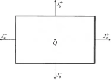 Figure 3.5 Méthode des volumes finis