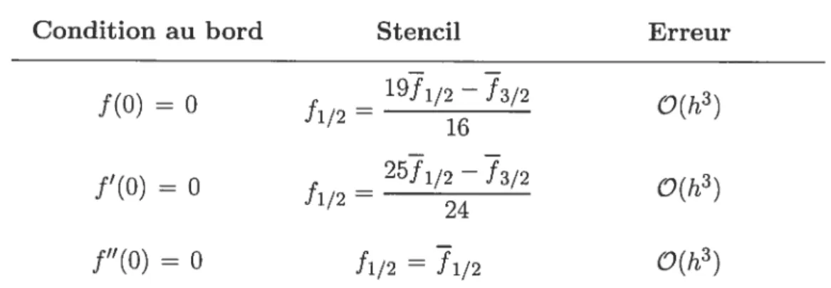 Tableau 3.1 Stencils de reconstruction près de la frontière Lorsqu’il s’agit d’un champ décalé (figure 3.7b), le système est plutôt