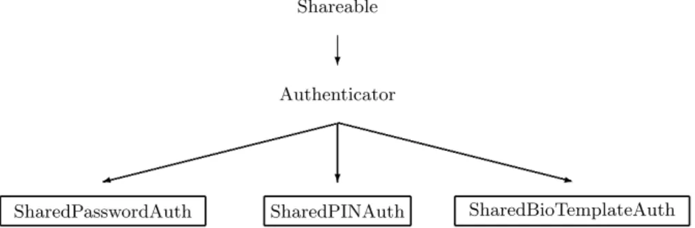 Fig. 2. Java Card 3 authenticator classes and interfaces hierarchy.