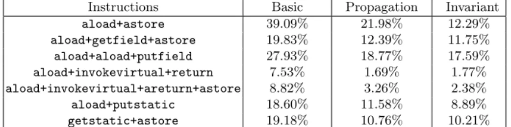 Table 1. Countermeasures impact on bytecode instructions execution time. (% refer- refer-enced to an initial implementation with no countermeasures.)