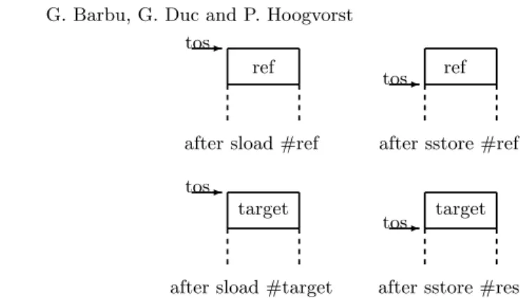 Fig. 3. Evolution of the operand stack content and of the top-of-stack (tos) along execution of lines 5 and 6 of the test applet.