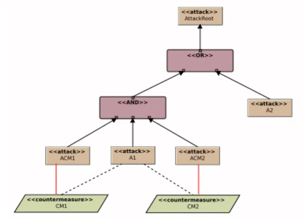 Fig. 5. Example of an OR operator applied on countermeasures