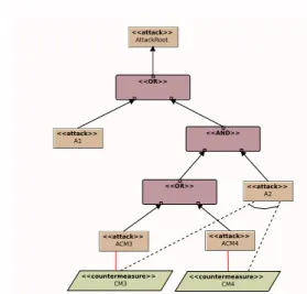 Fig. 6. Example of an AND operator applied on countermeasures