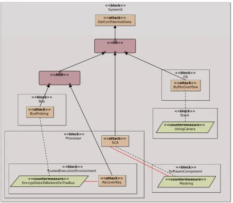 Fig. 7. Example of a more detailed ADT-SA for the system S
