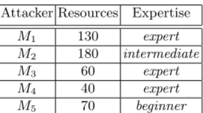 Table 1. Minimal resources and expertise required with the countermeasures