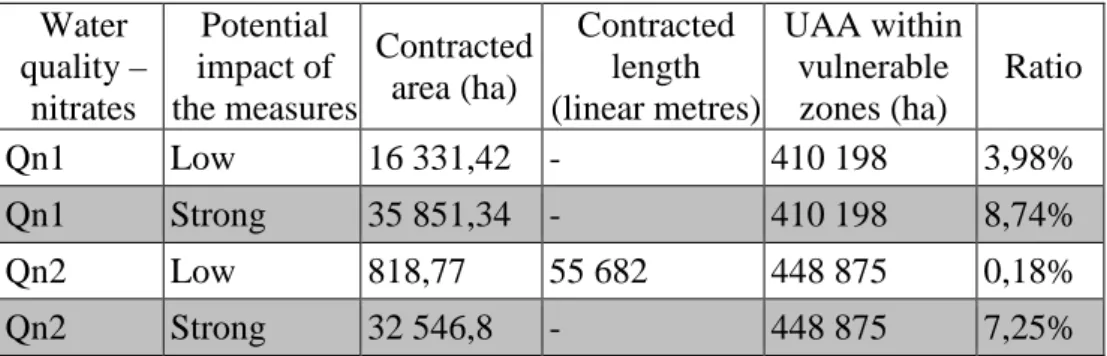 Table 4: Uptake rate for indicators Qn1 and Qn2  Water  quality –  nitrates  Potential  impact of  the measures  Contracted area (ha)  Contracted length  (linear metres)  UAA within vulnerable zones (ha)  Ratio  Qn1  Low  16 331,42  -  410 198  3,98%  Qn1 