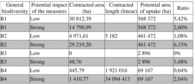 Table 8: Uptake rate for indicators B1, B2, B3 and B4  General  biodiversity  Potential impact of the measures  Contracted area (ha)  Contracted  length (linear)  Potential area 