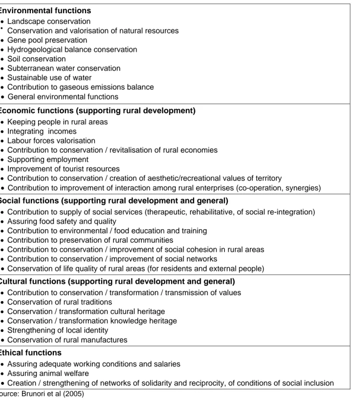 Table 1: Different functions of agriculture distinguished in Italian research  Environmental functions 