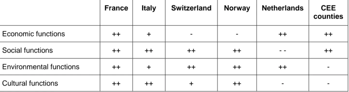 Table 3: Relative importance of different functions of agriculture in study countries  France Italy  Switzerland Norway Netherlands  CEE 