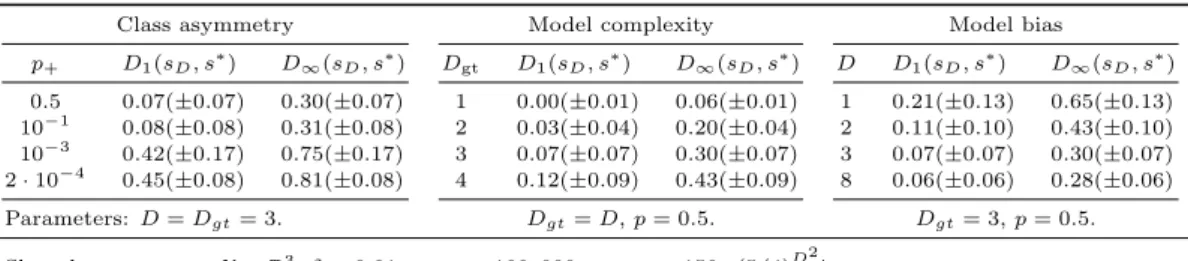 Table 1: Synthetic data experiments. Between parenthesis are 95%-confidence intervals based off the normal approximation obtained on 400 runs.