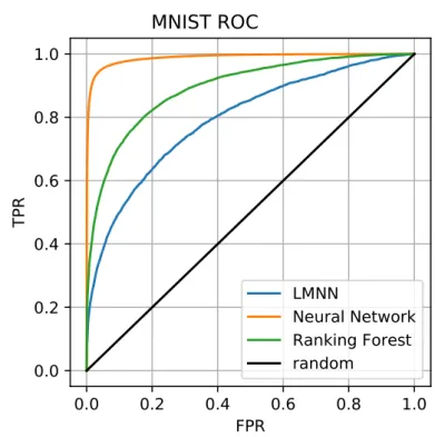 Figure 4: ROC curves for the real data experiments.