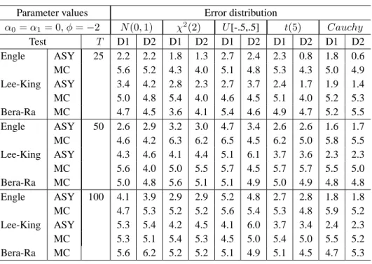 Table 4. Empirical size of ARCH-M tests