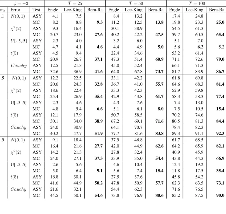Table 6. Power of MC ARCH-M tests: various error distributions and D2 design