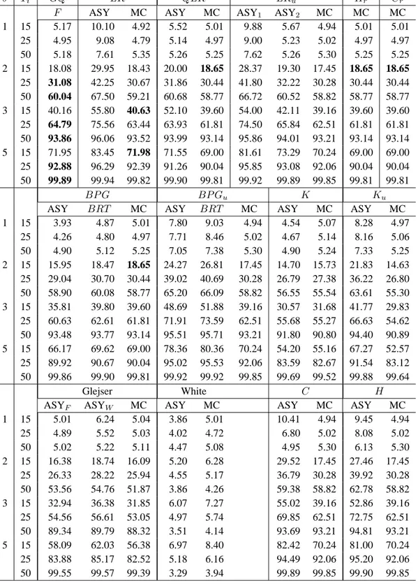 Table 9. Grouped heteroskedasticity Two Groups (m = 2 )