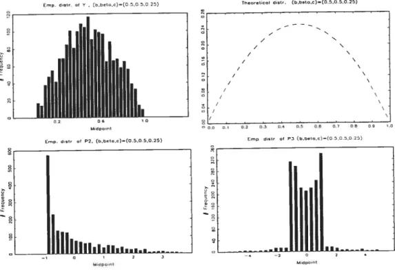figure 5.3: Empirical marginal distributions, set II.
