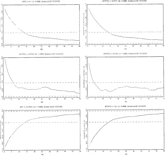 Figure 5.6: Cross autocorrelograms, set (0.1, 0.5,0.03).
