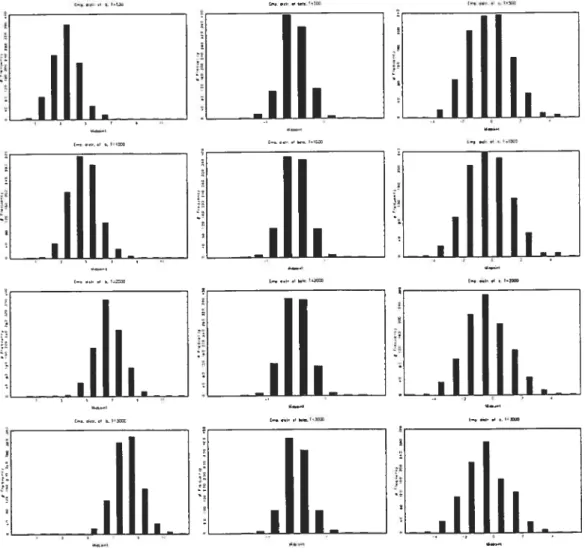 Figure 5.9: Standardized marginal sample distribution ofQML, set I: (parameter per column, size per row:500,l 000,2000,3000).