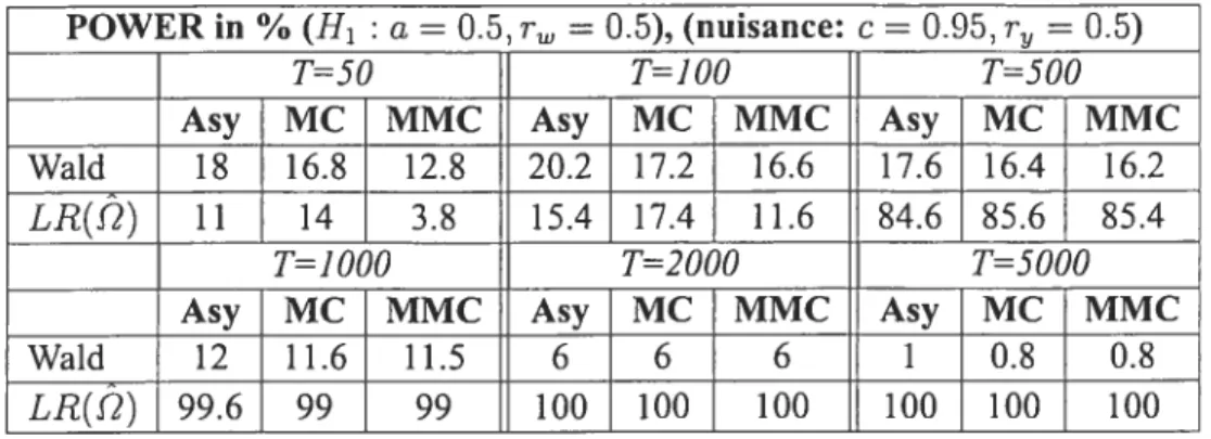 Table 2.9. Power ofasymptotic and Monte Carlo tests, H1 a = 0.5, T1, = 0.5, set II POWER in % (H1 : e = 0.5, r, = 0.5), (nuisance: c = 0.95, r, = 0.5)