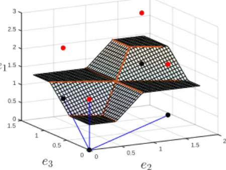 Fig. 2. “Neighbor” figure of C P(B) for A 3 . Each edge connects a point x ∈ C P(B)1 to an element of τ f (x) ∩ C P(B)0 