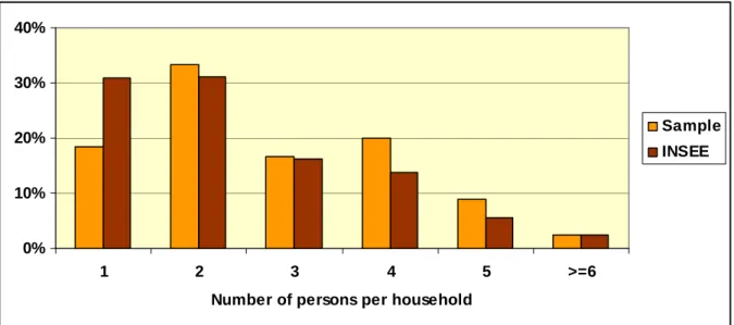 Figure  2:  Household  composition  according  to  the  sample  (source:  LEF  ENGREF/INRA, survey led in year 2002, 1989 answers) and official sources (source: INSEE, for year 1999).