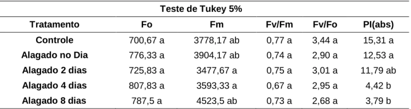 Tabela 1: Resultado da ANOVA dos parâmetros: Fluorescência inicial (Fo), fluorescência máxima  (Fm), eficiência fotoquímica máxima do fotossistema II (Fv/Fm), razão da fluorescência variável/inicial, 