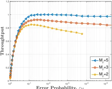 Fig. 2. Throughput Versus Used number of symbols when ε rel = 10 −5 , B = 32Bytes,M r = 3