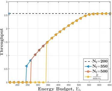 Fig. 3. Throughput Versus Used Energy Budget when ε rel = 10 −5 , B = 32Bytes, M r = 3