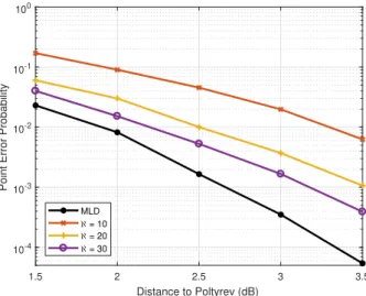 Figure 1 illustrates the performance of the naive decoding algorithm on the Gaussian channel for several values of ℵ 