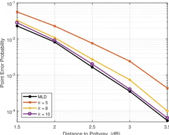 Figure 2 shows the very satisfactory performance of this decoding scheme for several values of ℵ 