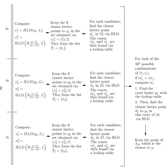 Fig. 3. Overview of the proposed decoder. From left to right: the point to decode y ∈ R 24 is split into three points y 1 , y 2 , y 3 ∈ R 8 , which are then processed  inde-pendently