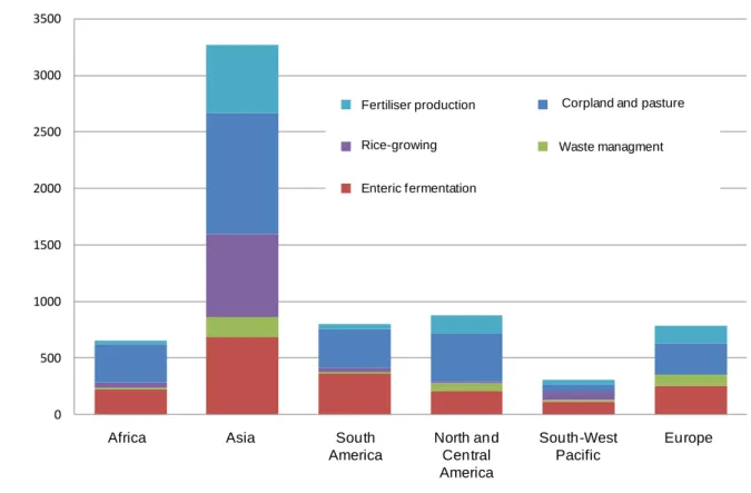 Figure 5 – Regional breakdown of emissions from the agricultural sector in 2000 (MtCO 2 e) 