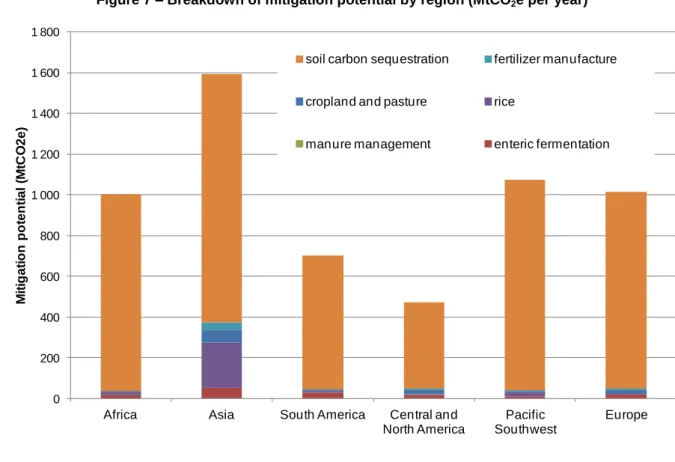 Figure 7 – Breakdown of mitigation potential by region (MtCO 2 e per year)  