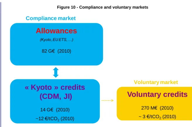 Figure 10 - Compliance and voluntary markets 
