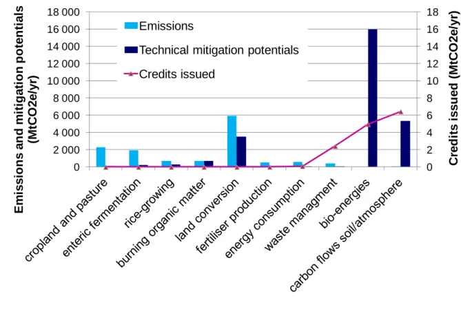 Figure 11 – Breakdown of emissions, mitigation potential and credits issued per sub-sector  (MtCO 2 e per year)  