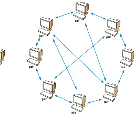 Fig. 2 : A gauche est schématisée une architecture client-serveur,  à droite un réseau pair-à-pair