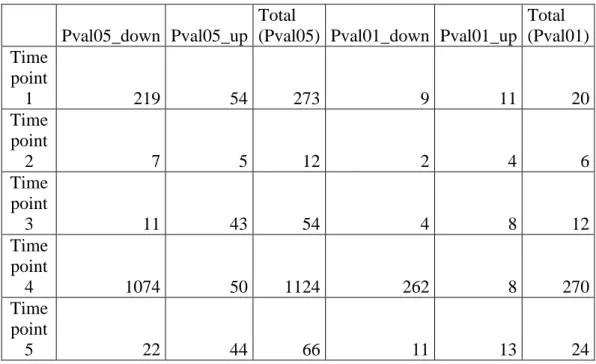 Table  2.  Differentially  expressed  genes  using  the  Linear  Model  Approach. 