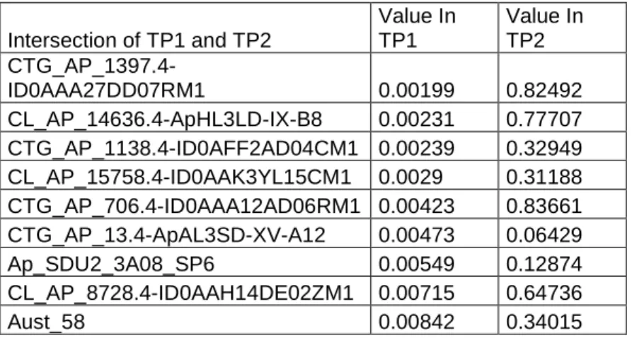 Table 4a. Intersection between Time point 1 (TP1) and Time point 2 (TP2). 