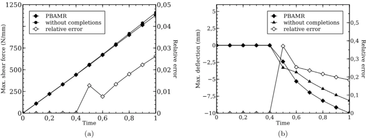 Figure 10: Comparison of the maximum shear forces (a) and the maximum deflections (b) obtained by the PBAMR strategy and model reduction without completions.