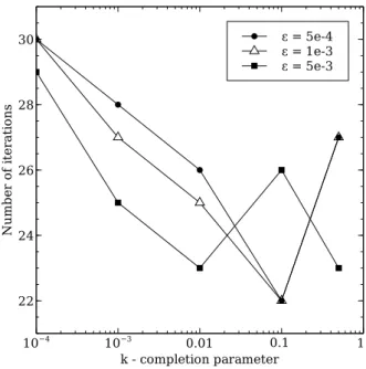 Figure 14: Influence of completion parameter k and convergence parameter ǫ N ew on the number of iterations