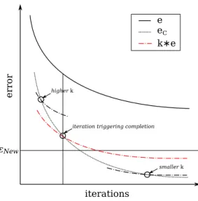 Figure 1: Schematic representation of the completion criterion and the influence of k .
