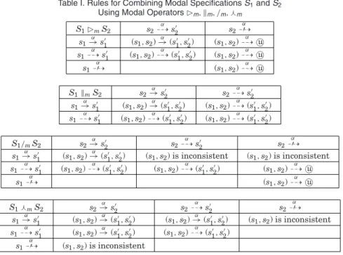 Table I. Rules for Combining Modal Specifications S 1 and S 2 Using Modal Operators  m ,  m , / m ,  m