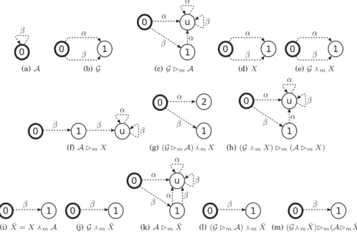Fig. 2. A modal contract over the set of action  = {α, β} .
